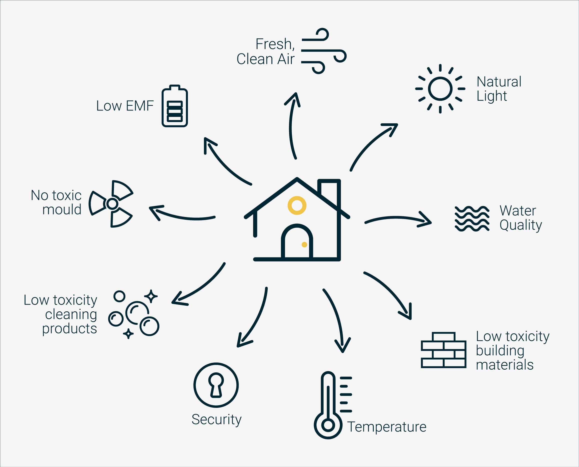 Building biology, healthy homes and biophilic architecture